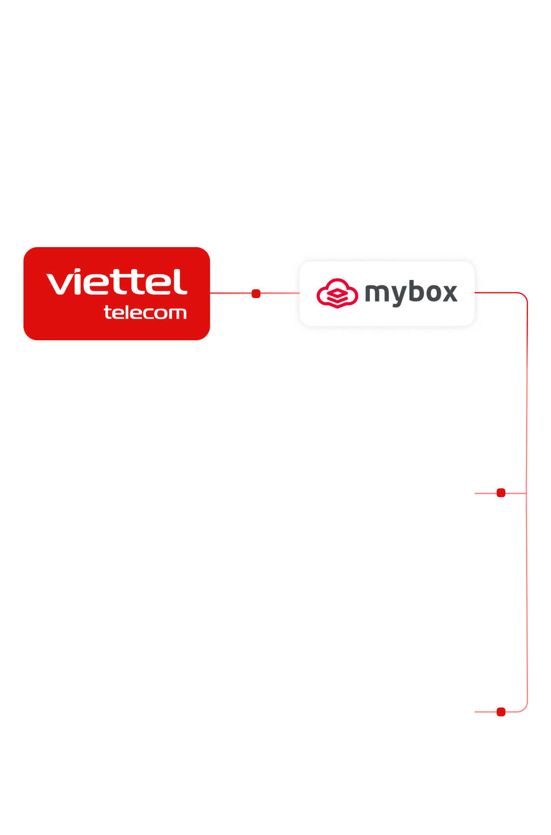 Viettel Telecom and MyBox connection map